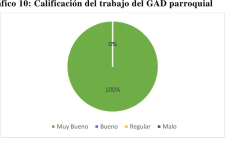 Gráfico 10: Calificación del trabajo del GAD parroquial 