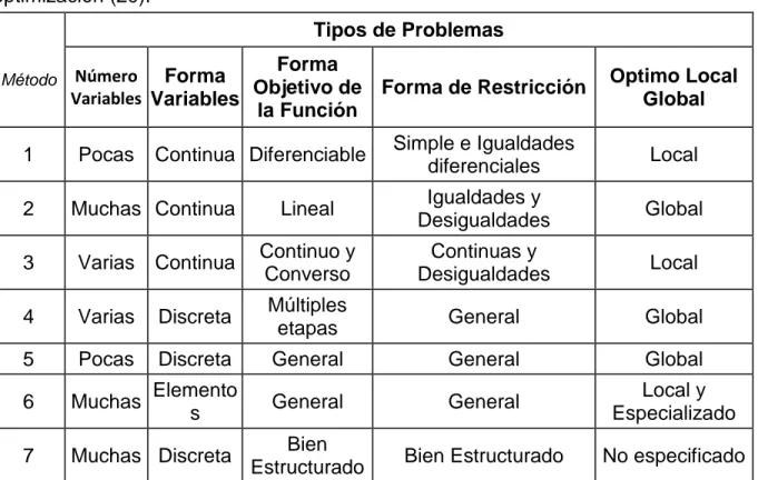 Tabla  1.  Resumen  de  la  Características  y  Posibilidades  de  cada  método  de  optimización (20)