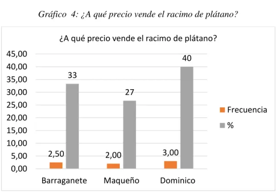 Gráfico  4: ¿A qué precio vende el racimo de plátano?