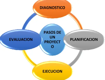 Gráfico 4: Pasos para desarrollar un proyecto 