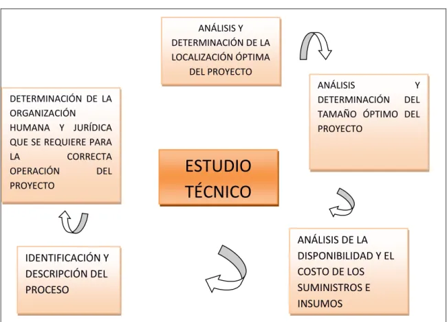 Gráfico 7: Estudio técnico 