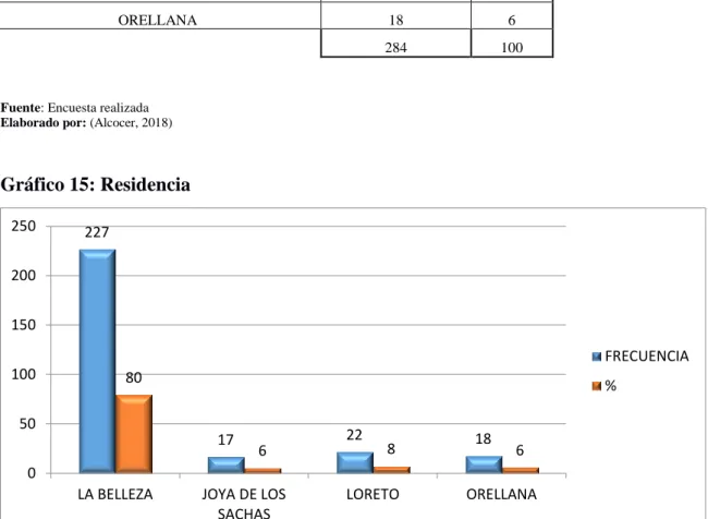 Gráfico 15: Residencia 