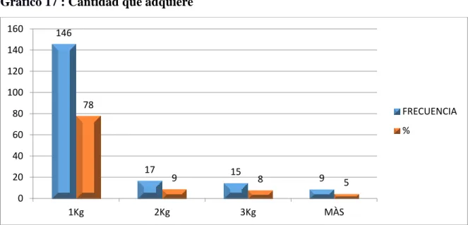 Gráfico 17 : Cantidad que adquiere 
