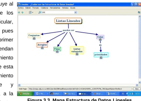 Figura 3.3. Mapa Estructura de Datos Lineales