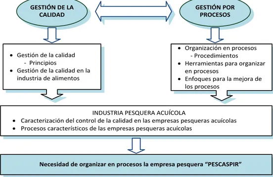 Figura 1.1. Hilo conductor del Marco Teórico de la investigación. 