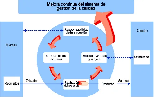 Figura 1.2 Modelo de un sistema de gestión de la calidad basado en procesos.  