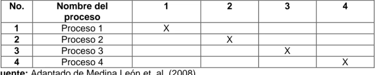 Tabla  2.5.  Matriz  para  representar  las  principales  relaciones  entre  los  procesos  de  la  empresa  según criterios de un experto