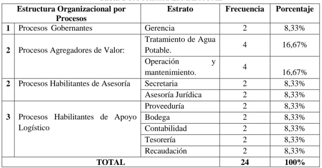Tabla 1-3. Población EPMAPA PAL  Estructura Organizacional por 