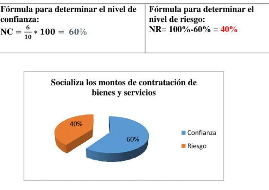 Gráfico 1-3: Socializa los montos destinados a contratación de bienes y  servicios 