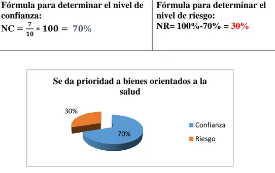 Gráfico 2-3: Se da prioridad a bienes orientados al servicio  de salud