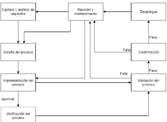 Figura 2 – Proceso de desarrollo e implementación 