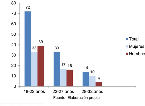 Gráfico 2: Distribución de la muestra por género e intervalo de edad 