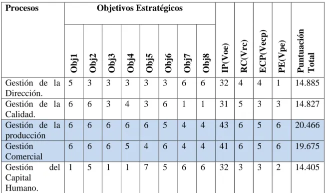 Tabla 2.6: Cálculo de la puntuación total de los procesos. 