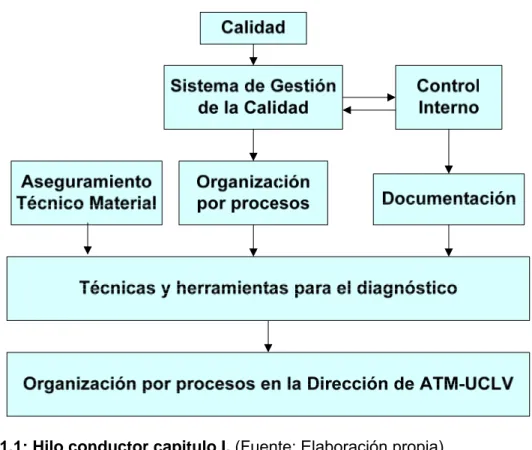 Figura 1.1: Hilo conductor capitulo I. (Fuente: Elaboración propia)  1.1. Aseguramiento Técnico- Material 