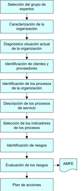 Figura 2.1 Procedimiento para la organización por procesos de la Dirección de  ATM. (Fuente: Elaboración propia a partir de bibliografías consultadas)
