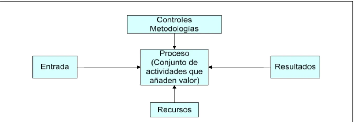 Figura 2.2 Transformación mediante proceso. (Fuente: Bibliografía consultada en  internet)