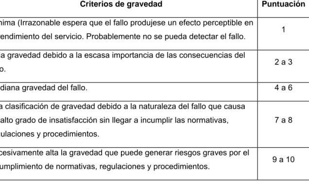 Tabla 2.2 Criterios y evaluación de ocurrencia de los fallos (Fuente: Sarduy Valdés, M  [2009] y bibliografía consultadas)