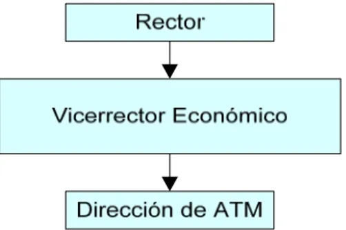 Figura 3.1 Estructura de dirección de ATM en la UCLV. (Fuente: Elaboración propia)  Actualmente existen 2 grupos de trabajo: compra y almacenamiento-distribución, este  último como proceso único