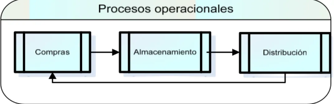Figura 3.2 Procesos operacionales de la Dirección de Aseguramiento Técnico Material  de la UCLV