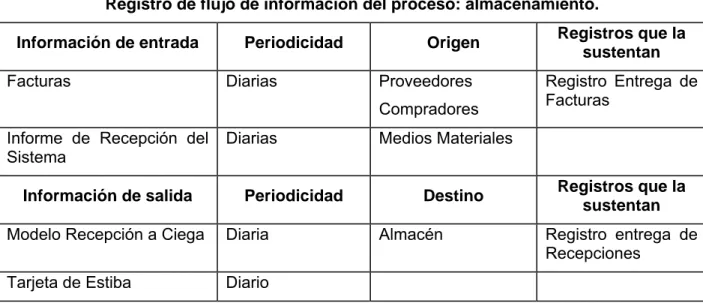 Tabla 3.2 Registro de flujo de información del proceso de almacenamiento. 