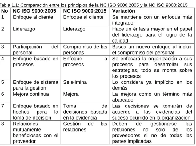 Tabla 1.1: Comparación entre los principios de la NC ISO 9000:2005 y la NC ISO 9000:2015  No  NC ISO 9000:2005  NC ISO 9000:2015  Variación 