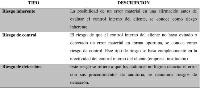 Tabla 3-1: Tipos de riesgo de auditoria 