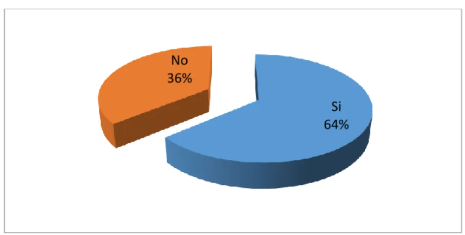 Gráfico 3-2. Existe una adecuada planificación. 