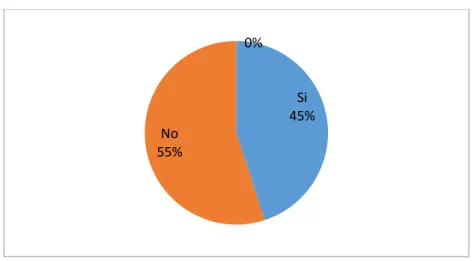 Gráfico 5-2. Existen documentos de gestión financiera 