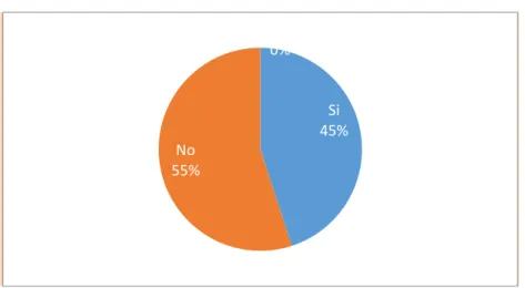 Gráfico 6-2:Existe un manual de gestión administrativa 
