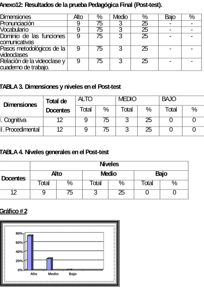 TABLA 3. Dimensiones y niveles en el Post-test  Dimensiones  Total de 