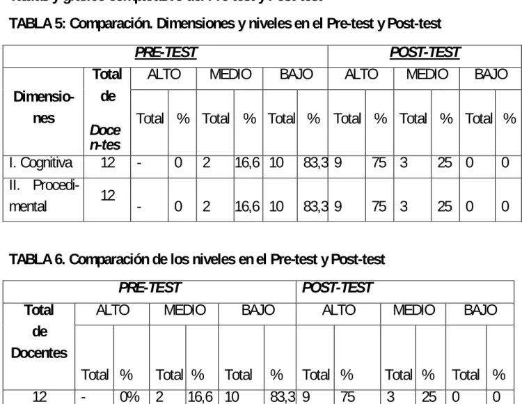 TABLA 5: Comparación. Dimensiones y niveles en el Pre-test y Post-test 