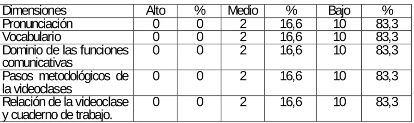 TABLA 2. Niveles generales en el Pre-test 