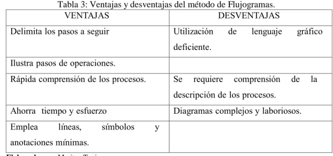 Tabla 3: Ventajas y desventajas del método de Flujogramas. 