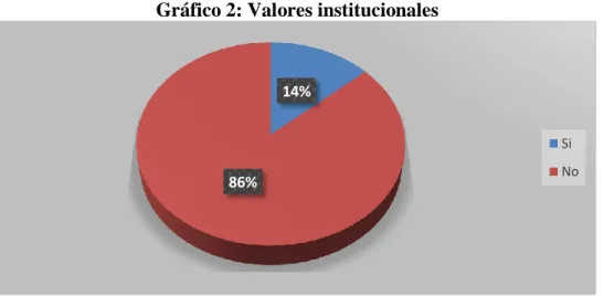 Gráfico 2: Valores institucionales 