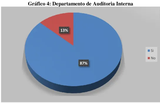 Gráfico 4: Departamento de Auditoria Interna 