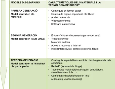 Figura 1. Evolució de l’e-learning.