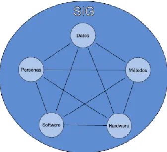 Figura 1. Elementos que componen un SIG 1