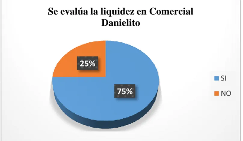 Gráfico 4-3: Se evalúa la liquidez en Comercial Danielito