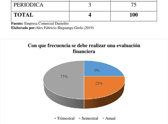 Gráfico 8-3: Con qué frecuencia se debe realizar una evaluación financiera 