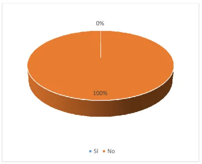 Gráfico 4 - 3: Procesos Definidos 
