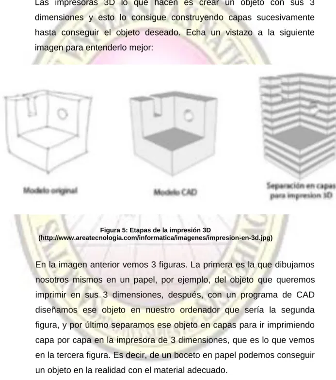 Figura 5: Etapas de la impresión 3D 