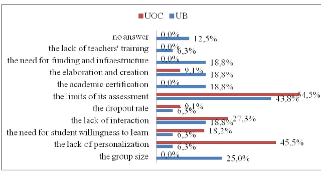 Figure 4. Comparison of the perceptions of teachers from both universities about the benefits of the  new MOOCs