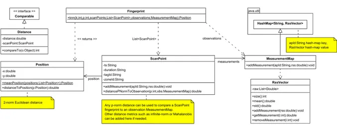 Figure 3.9: UML class diagram representing how to implement any Fingerprinting algorithm in any language (e.g