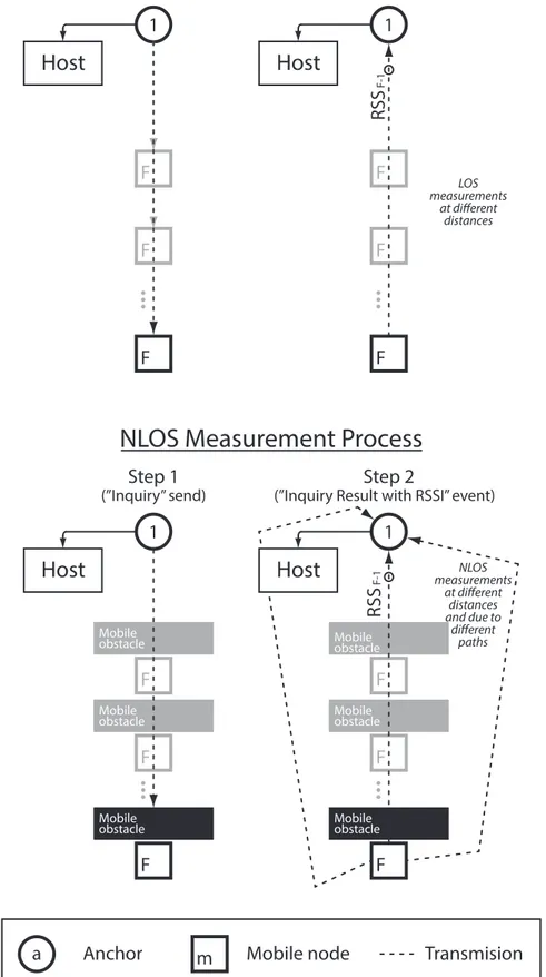 Figure 2.10: Scenario connection schema, and measurement process for the LOS and NLOS cases.