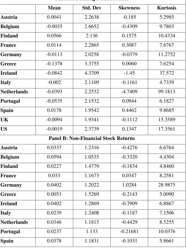 Table 2: Summary Statistics  Panel A: Banking Stock Returns 