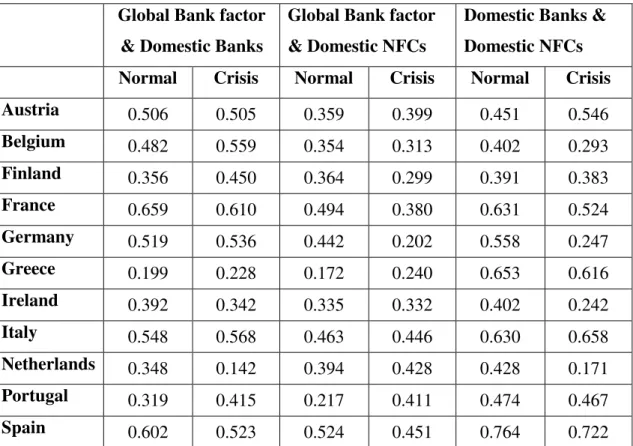 Table 4. Regime-specific correlations  Global Bank factor 