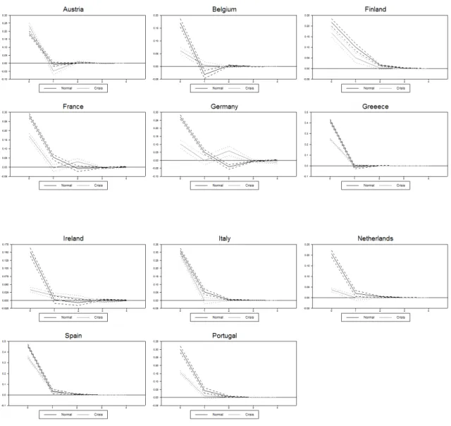Figure 3. Response of Domestic NFCs to a Domestic Banking Shock 