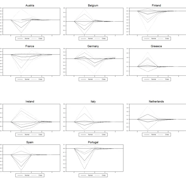 Figure 4. Response of Global Bank Factor to Domestic Bank Shock 