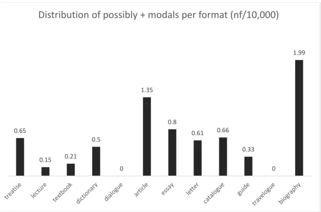 Figure 6. Use of perhaps with modals per sex. 