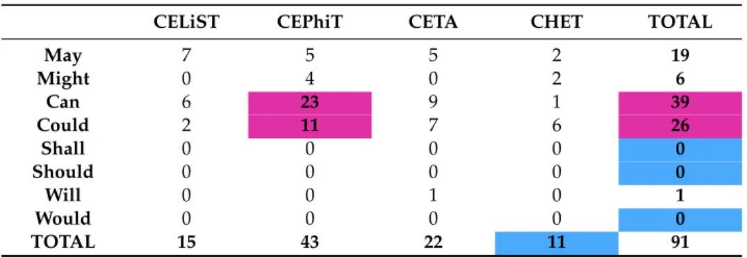 Table 6 below displays this information in some detail for each subcorpus.